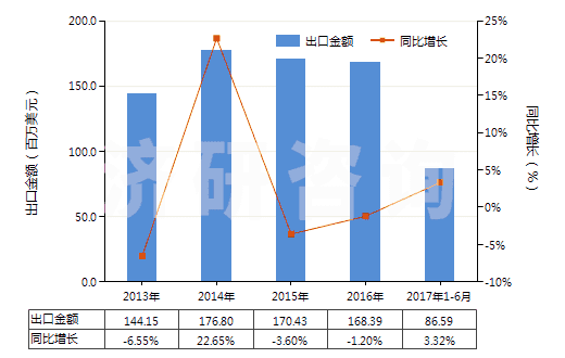 2013-2017年6月中國初級形狀的其他纖維素醚(HS39123900)出口總額及增速統(tǒng)計